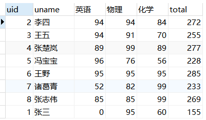 MySQL实现行列转换