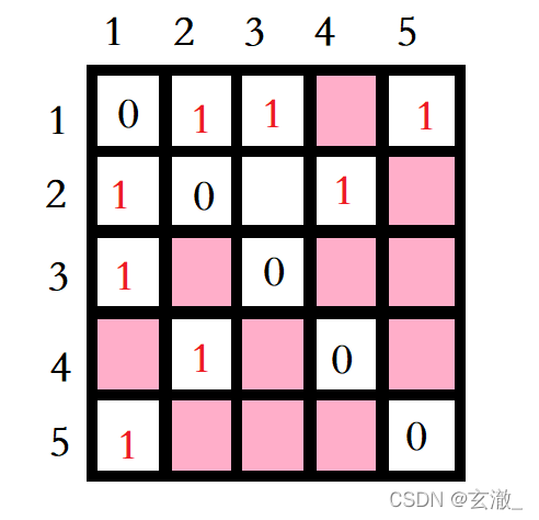 C语言数据结构与算法之图的遍历(一)