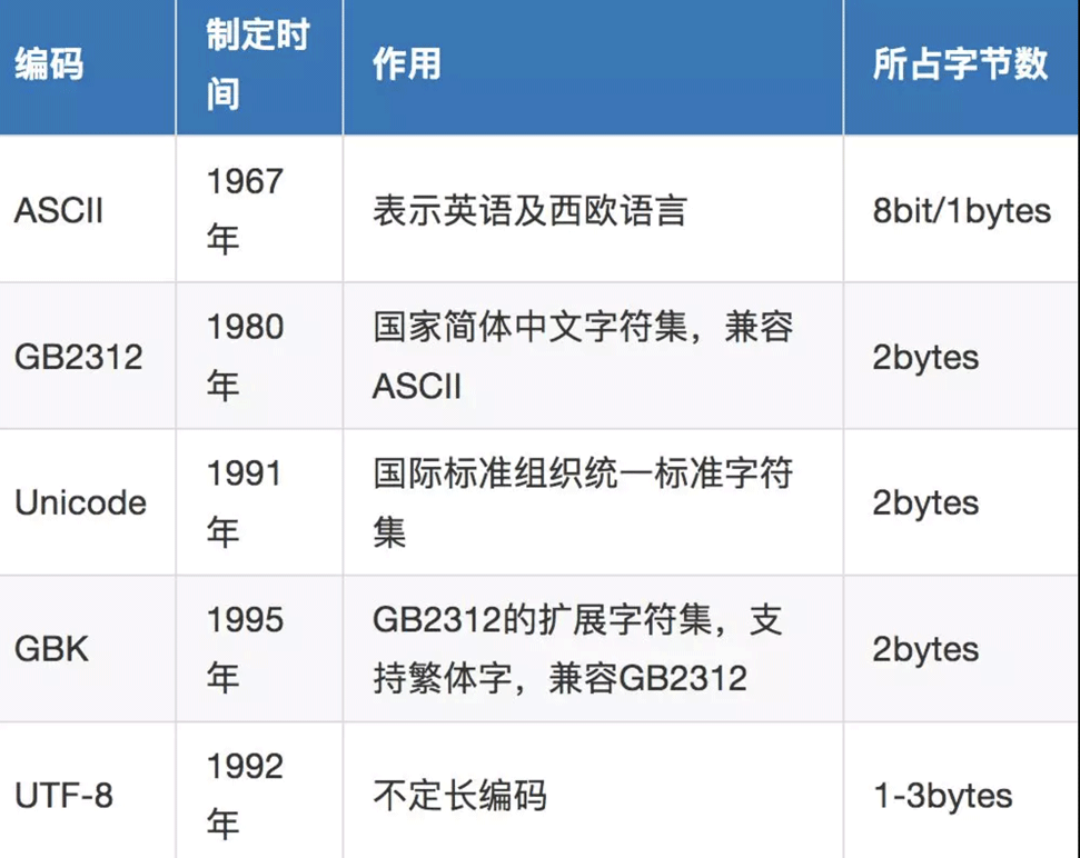 Python常用编码的区别介绍