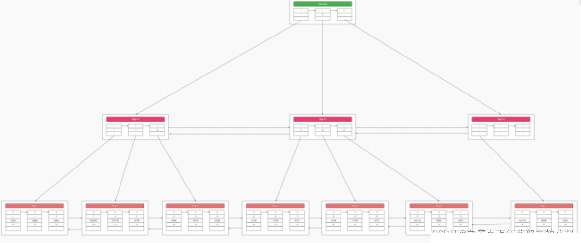 MySQL索引详解及演进过程及面试题延伸