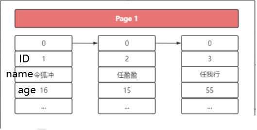 MySQL索引详解及演进过程及面试题延伸