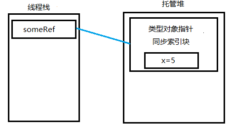 C#装箱与拆箱操作的深入讲解