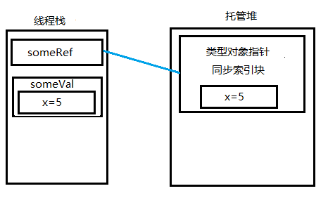 C#装箱与拆箱操作的深入讲解