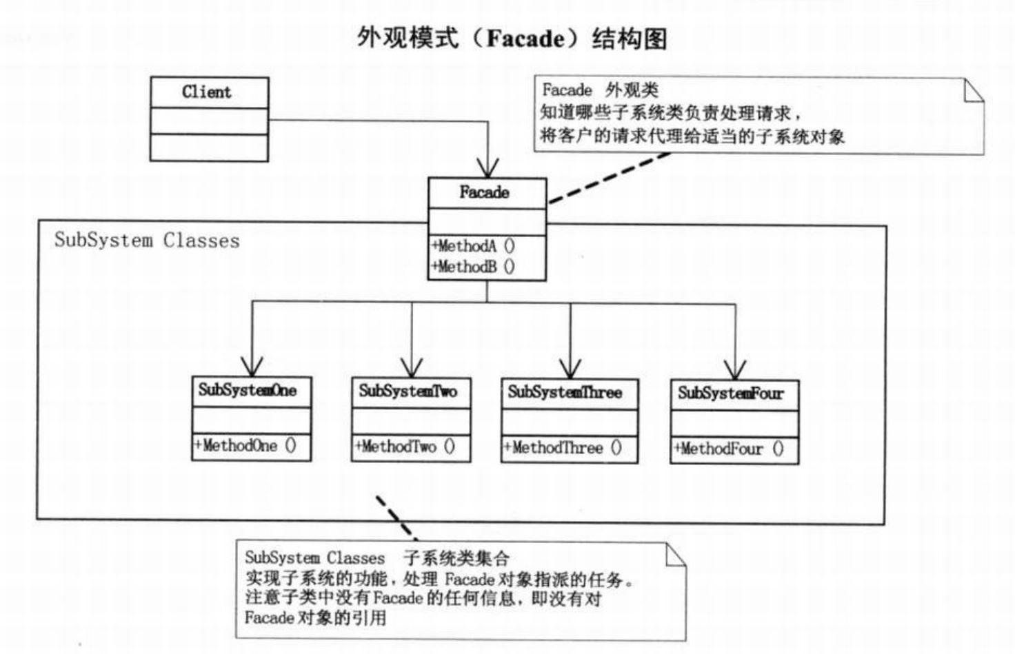 深入理解Java设计模式之外观模式