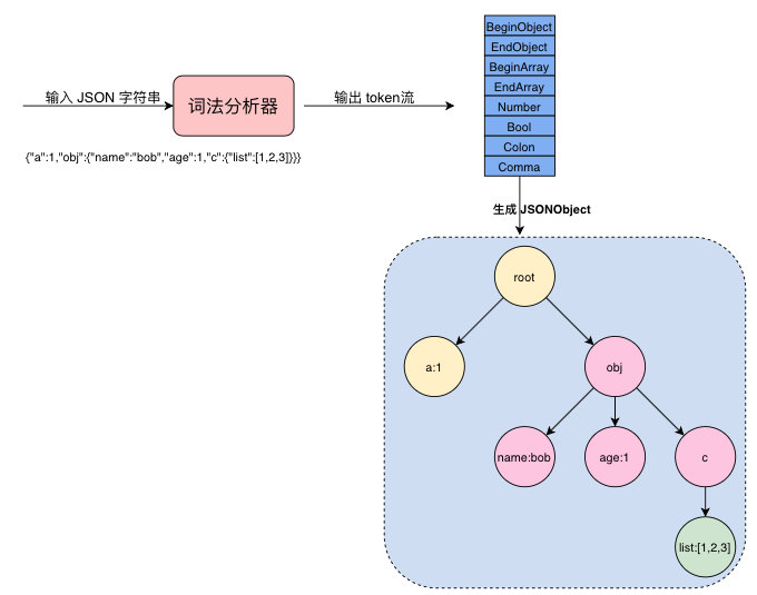 go语言用八百行代码实现一个JSON解析器