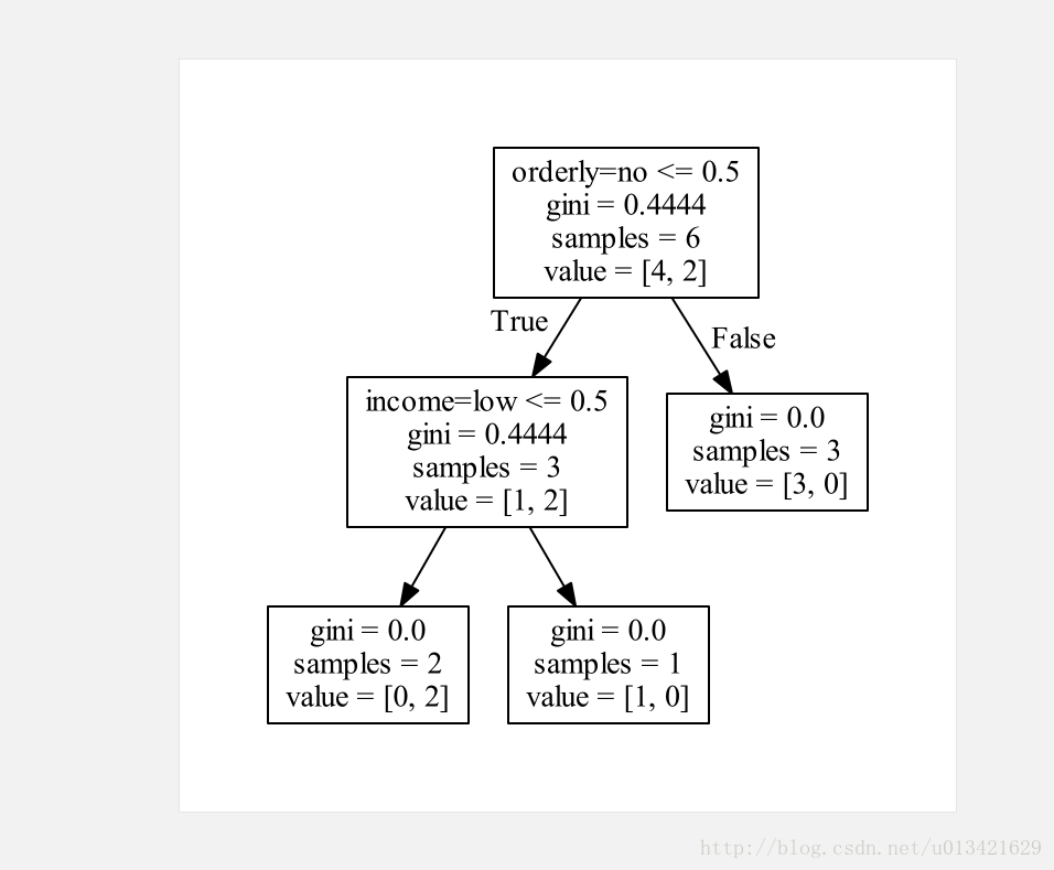 python sklearn 画出决策树并保存为PDF的实现过程