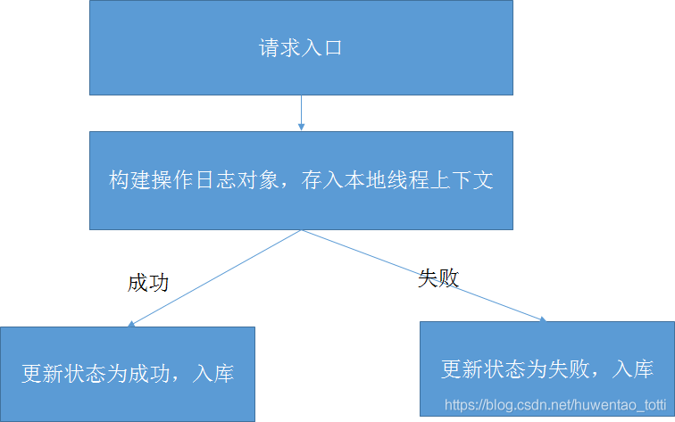 使用SpringAOP获取用户操作日志入库