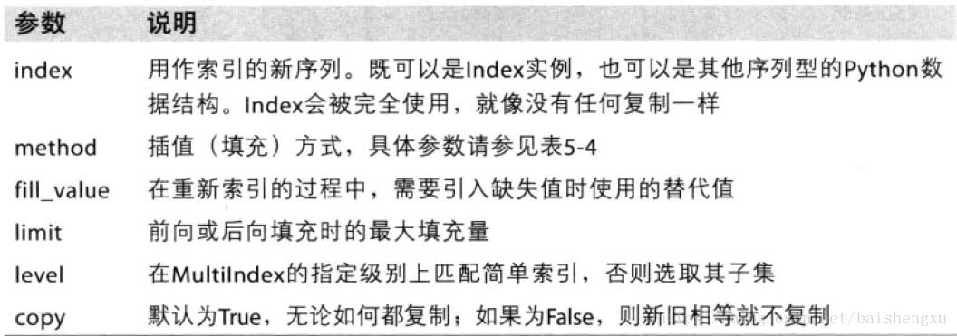 Pandas中DataFrame的基本操作之重新索引讲解