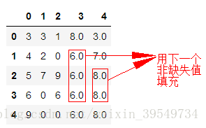 python笔记之使用fillna()填充缺失值