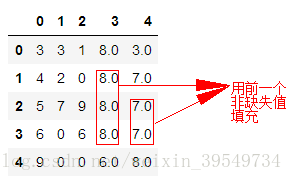 python笔记之使用fillna()填充缺失值