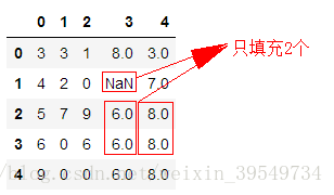 python笔记之使用fillna()填充缺失值