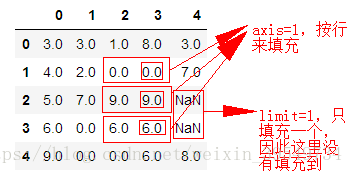 python笔记之使用fillna()填充缺失值