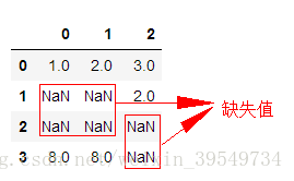 python笔记之使用fillna()填充缺失值