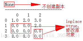 python笔记之使用fillna()填充缺失值