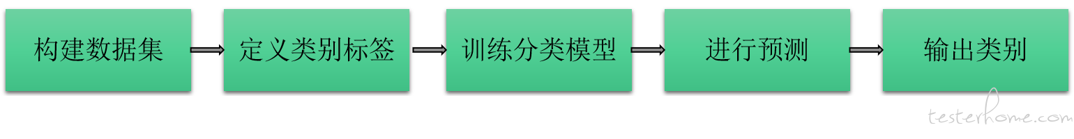 python目标检测实现黑花屏分类任务示例