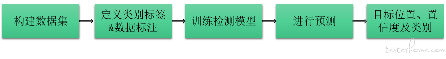 python目标检测实现黑花屏分类任务示例