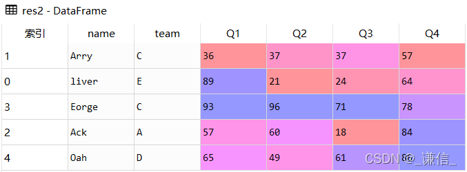 Pandas数值排序 sort_values()的使用