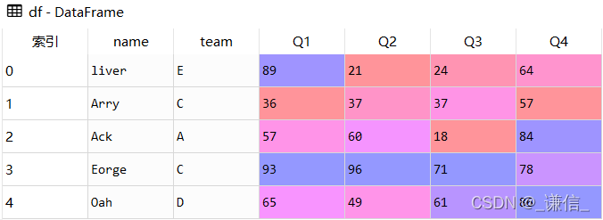 Pandas数值排序 sort_values()的使用