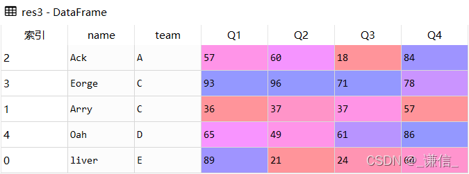 Pandas数值排序 sort_values()的使用