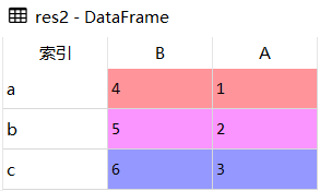 Pandas索引排序 df.sort_index()的实现