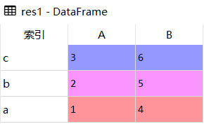 Pandas索引排序 df.sort_index()的实现