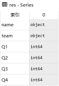 Pandas 类型转换astype()的实现