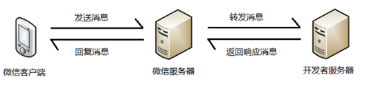 微信公众号被动消息回复原理解析