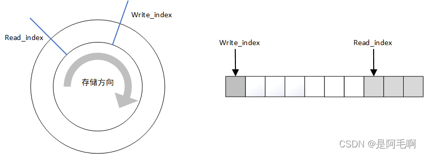 c++实现一个简易的网络缓冲区的实践