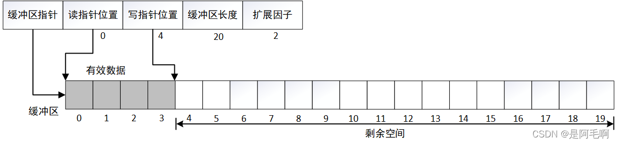 c++实现一个简易的网络缓冲区的实践