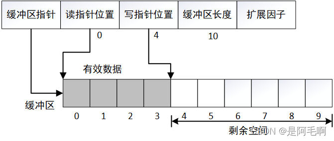 c++实现一个简易的网络缓冲区的实践