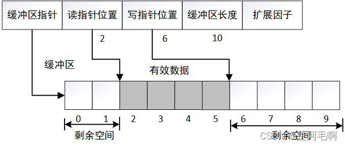 c++实现一个简易的网络缓冲区的实践