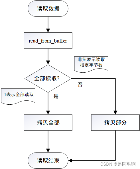 c++实现一个简易的网络缓冲区的实践