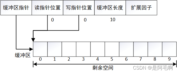 c++实现一个简易的网络缓冲区的实践