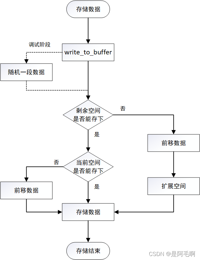 c++实现一个简易的网络缓冲区的实践