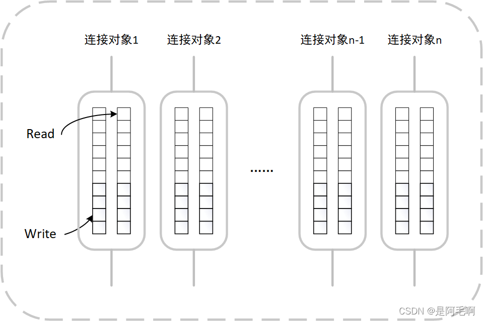 c++实现一个简易的网络缓冲区的实践