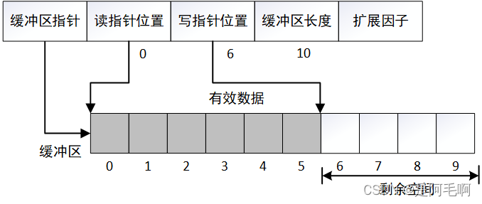 c++实现一个简易的网络缓冲区的实践