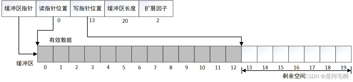 c++实现一个简易的网络缓冲区的实践