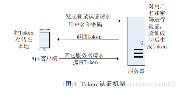 详解基于Android App 安全登录认证解决方案