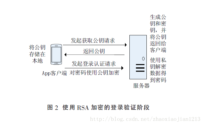 详解基于Android App 安全登录认证解决方案