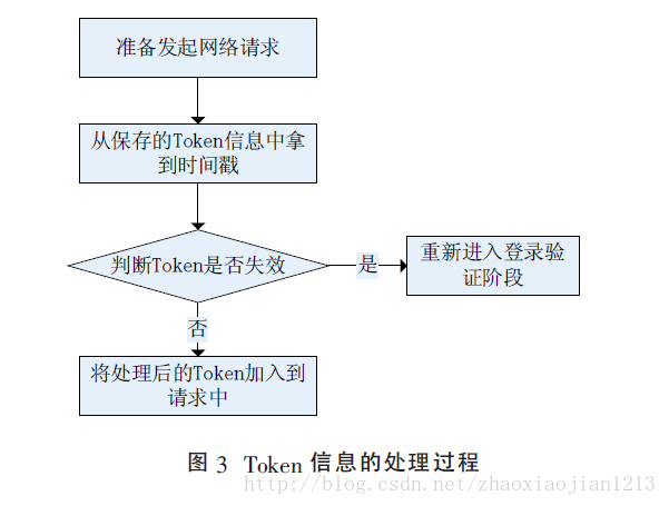 详解基于Android App 安全登录认证解决方案