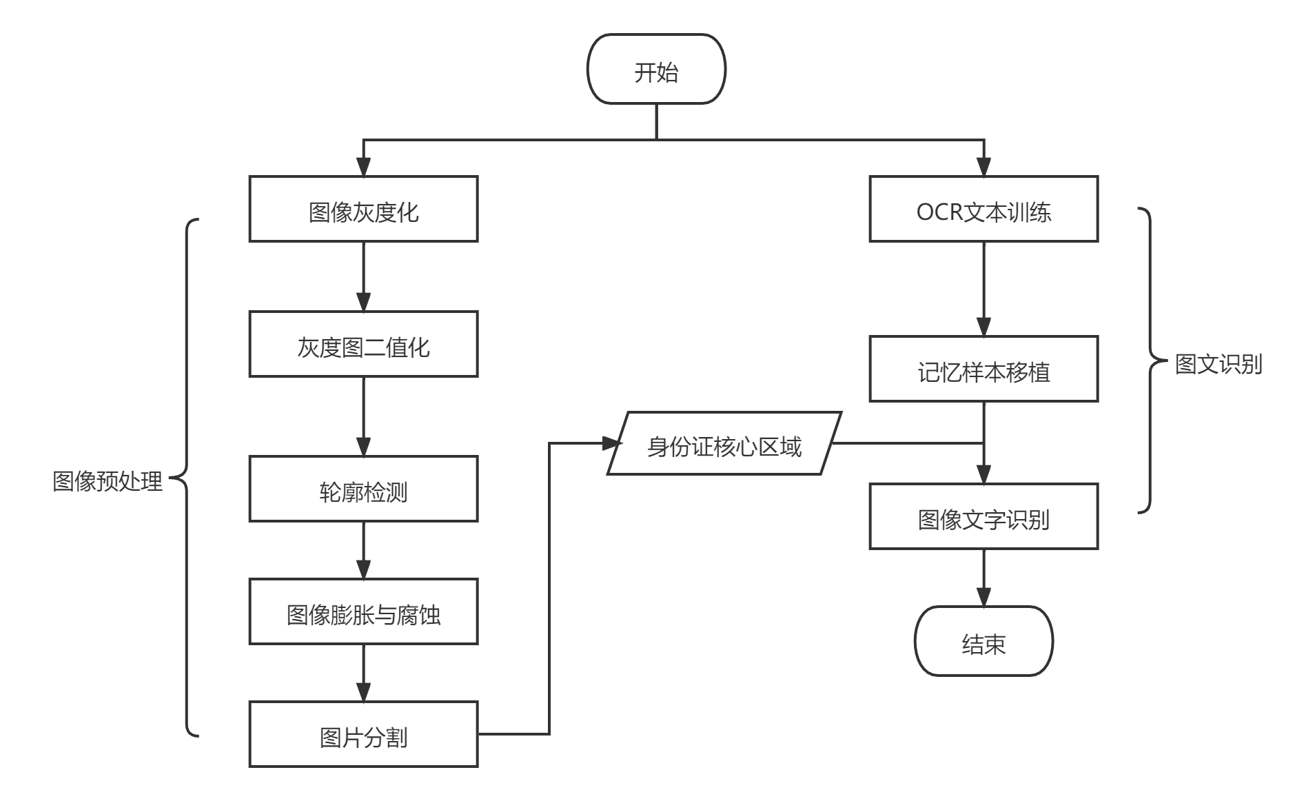 C++ OpenCV技术实战之身份证离线识别