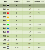 电阻是什么 电阻色环对照表