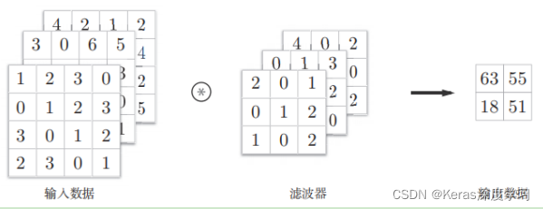 纯numpy卷积神经网络实现手写数字识别的实践