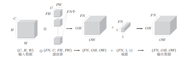 纯numpy卷积神经网络实现手写数字识别的实践