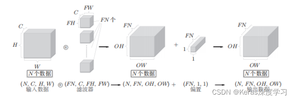 纯numpy卷积神经网络实现手写数字识别的实践