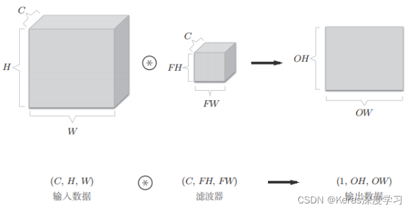 纯numpy卷积神经网络实现手写数字识别的实践