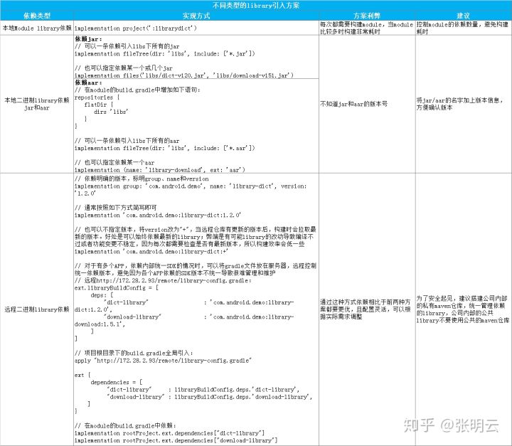 Android Studio中的Gradle依赖深入讲解