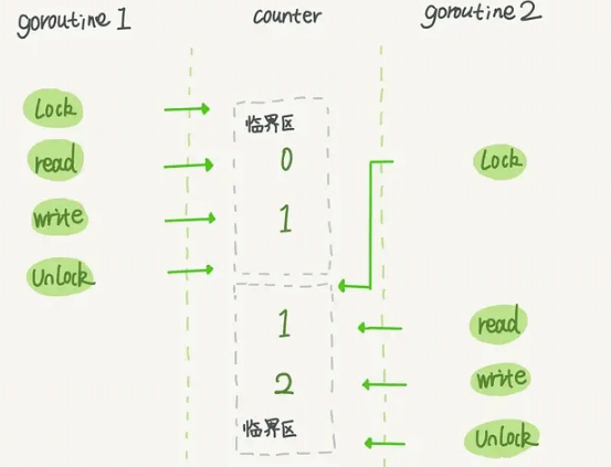 Go语言底层原理互斥锁的实现原理