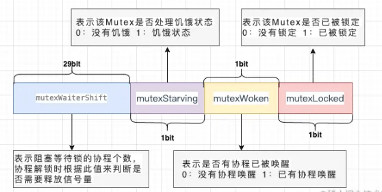 Go语言底层原理互斥锁的实现原理