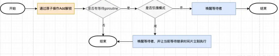 Go语言底层原理互斥锁的实现原理